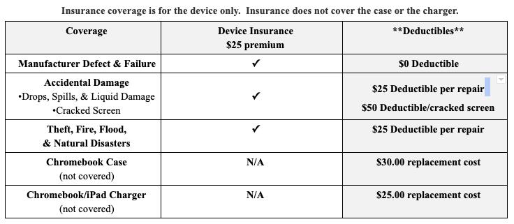 Device Insurance Chart